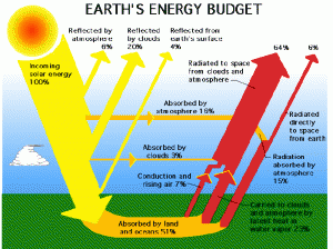 Solar energy budget